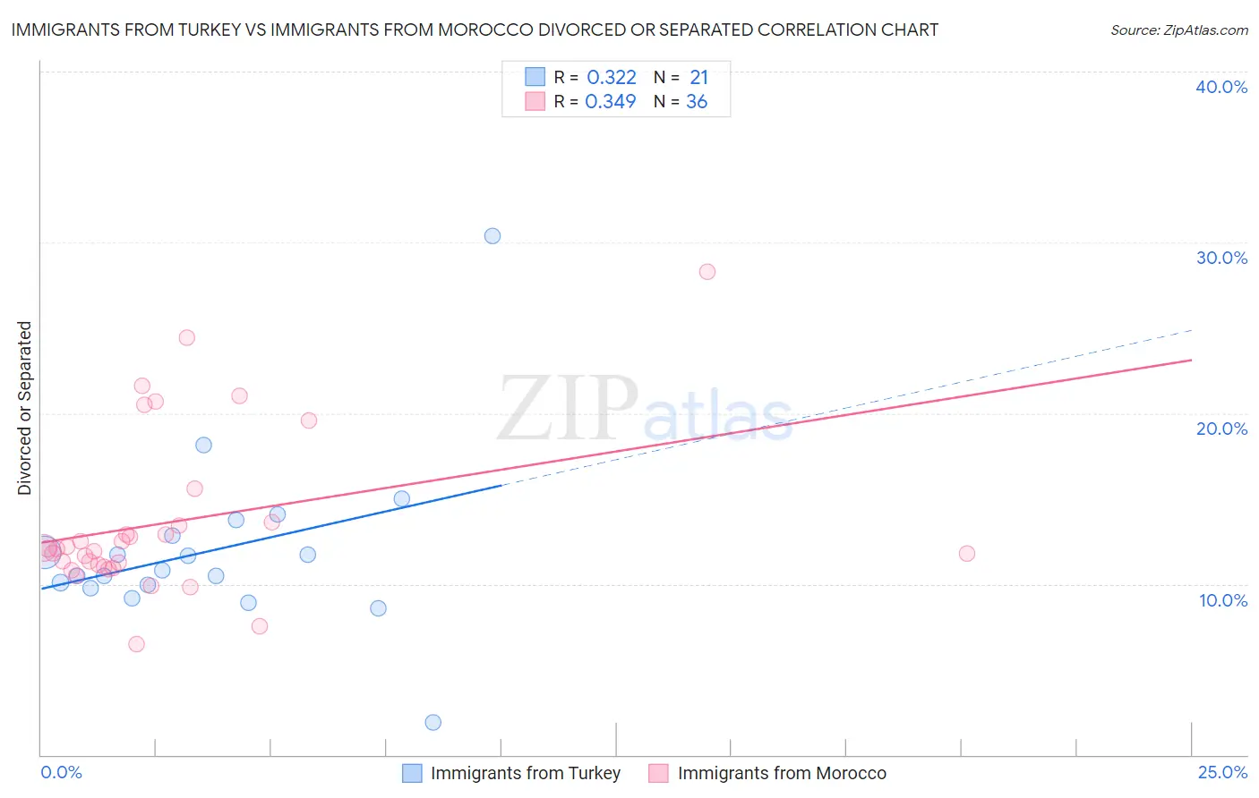Immigrants from Turkey vs Immigrants from Morocco Divorced or Separated