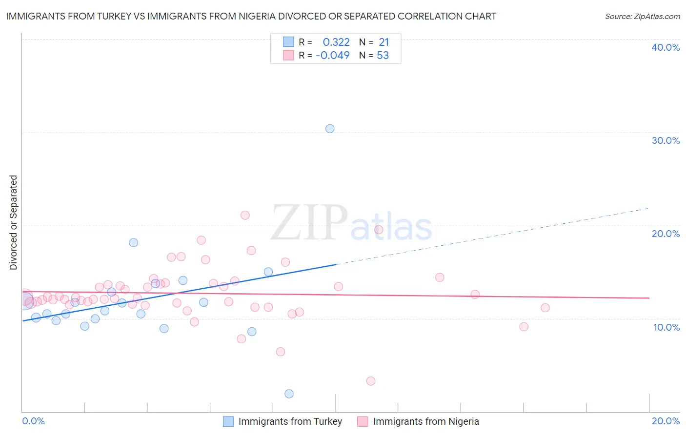 Immigrants from Turkey vs Immigrants from Nigeria Divorced or Separated