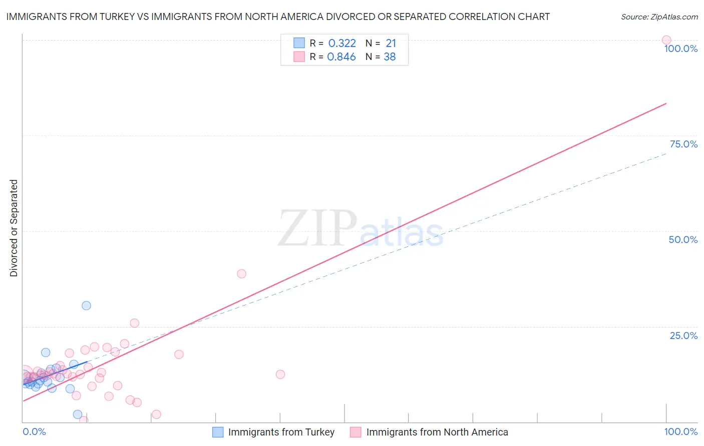 Immigrants from Turkey vs Immigrants from North America Divorced or Separated