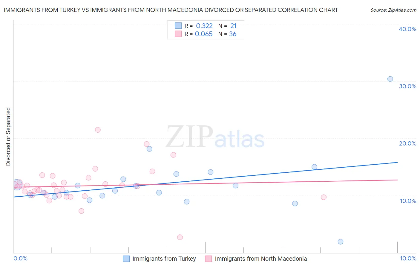 Immigrants from Turkey vs Immigrants from North Macedonia Divorced or Separated