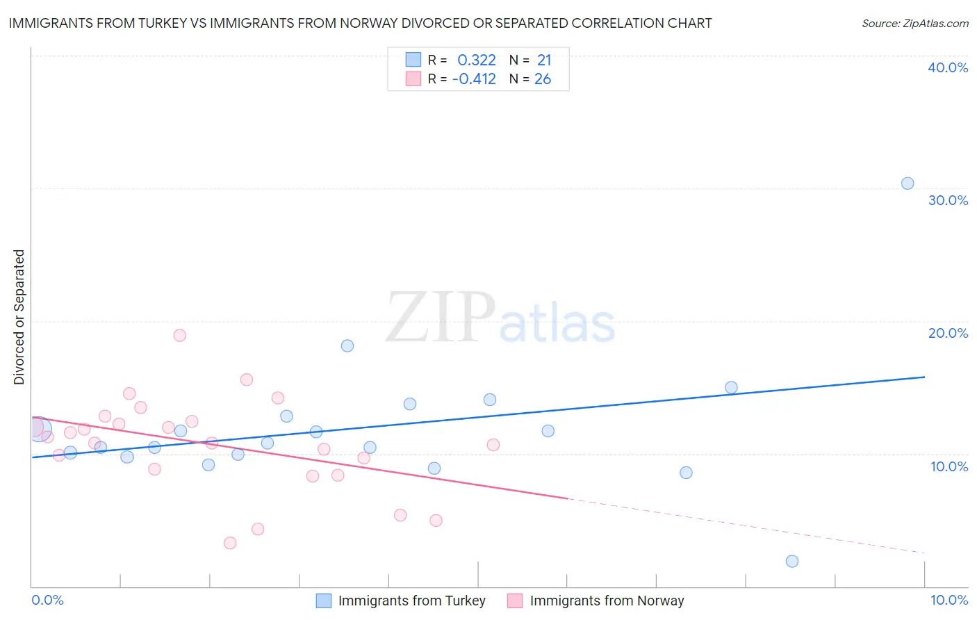 Immigrants from Turkey vs Immigrants from Norway Divorced or Separated