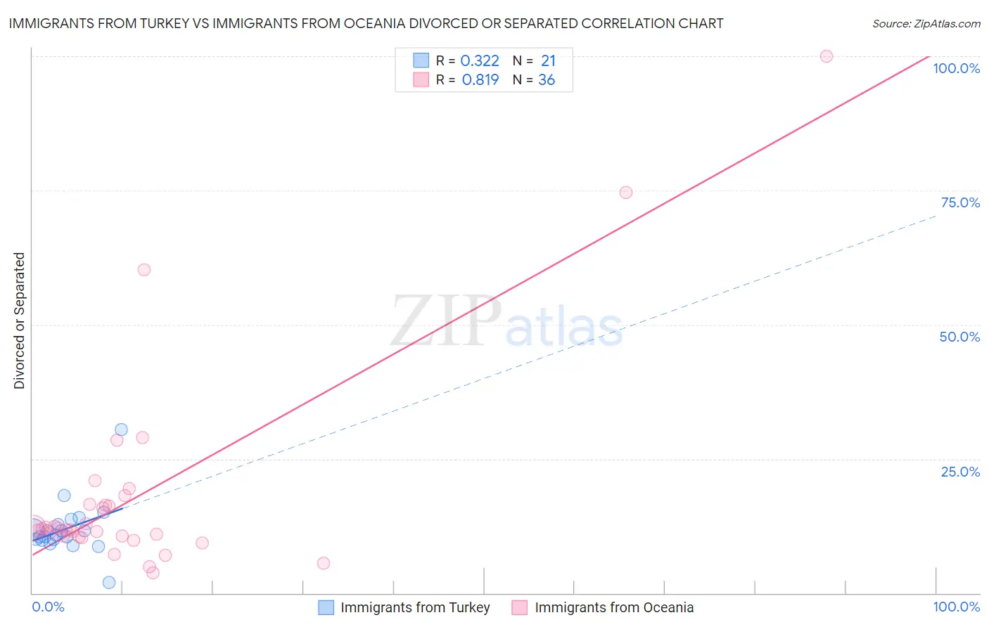 Immigrants from Turkey vs Immigrants from Oceania Divorced or Separated