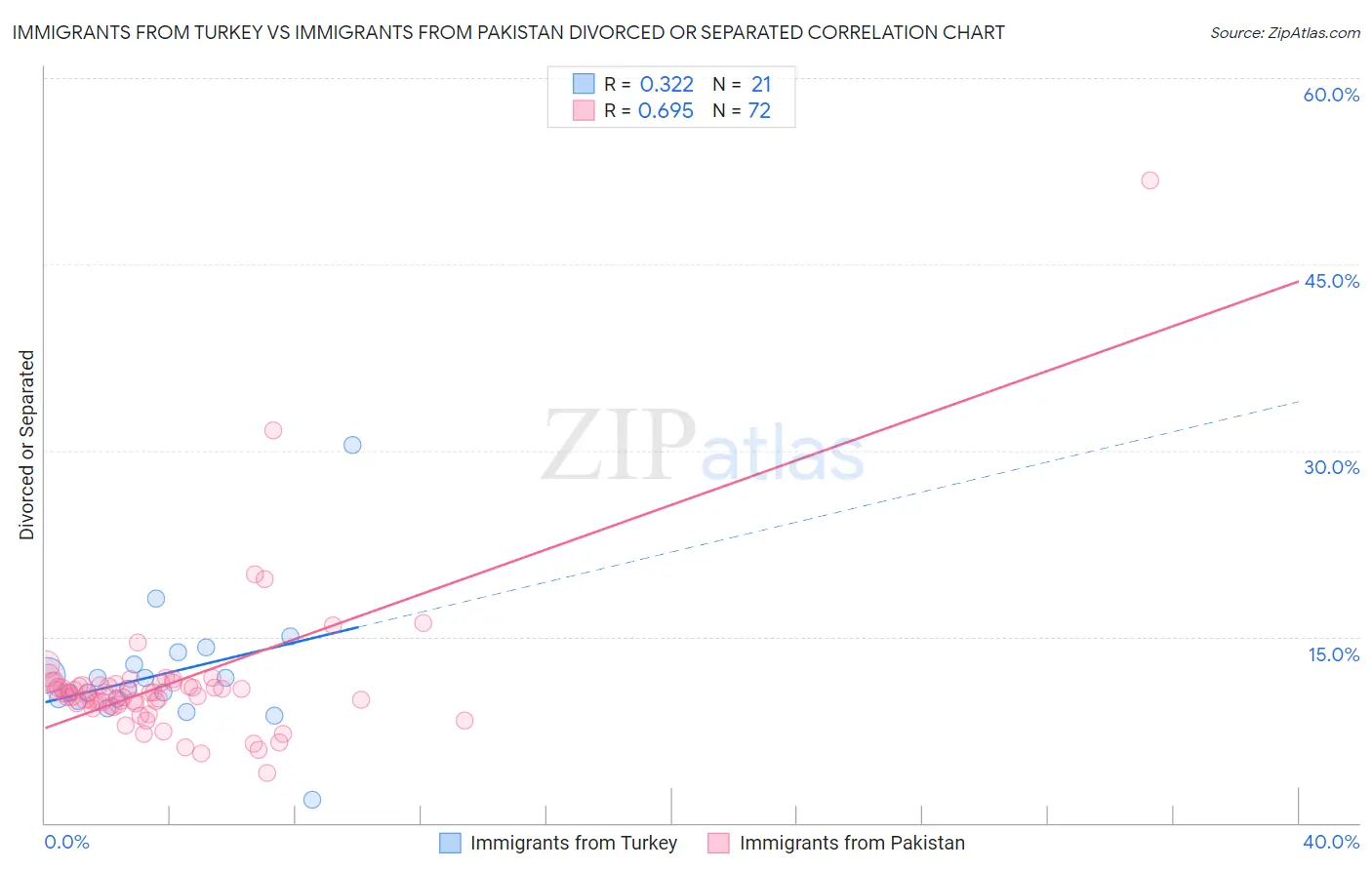 Immigrants from Turkey vs Immigrants from Pakistan Divorced or Separated