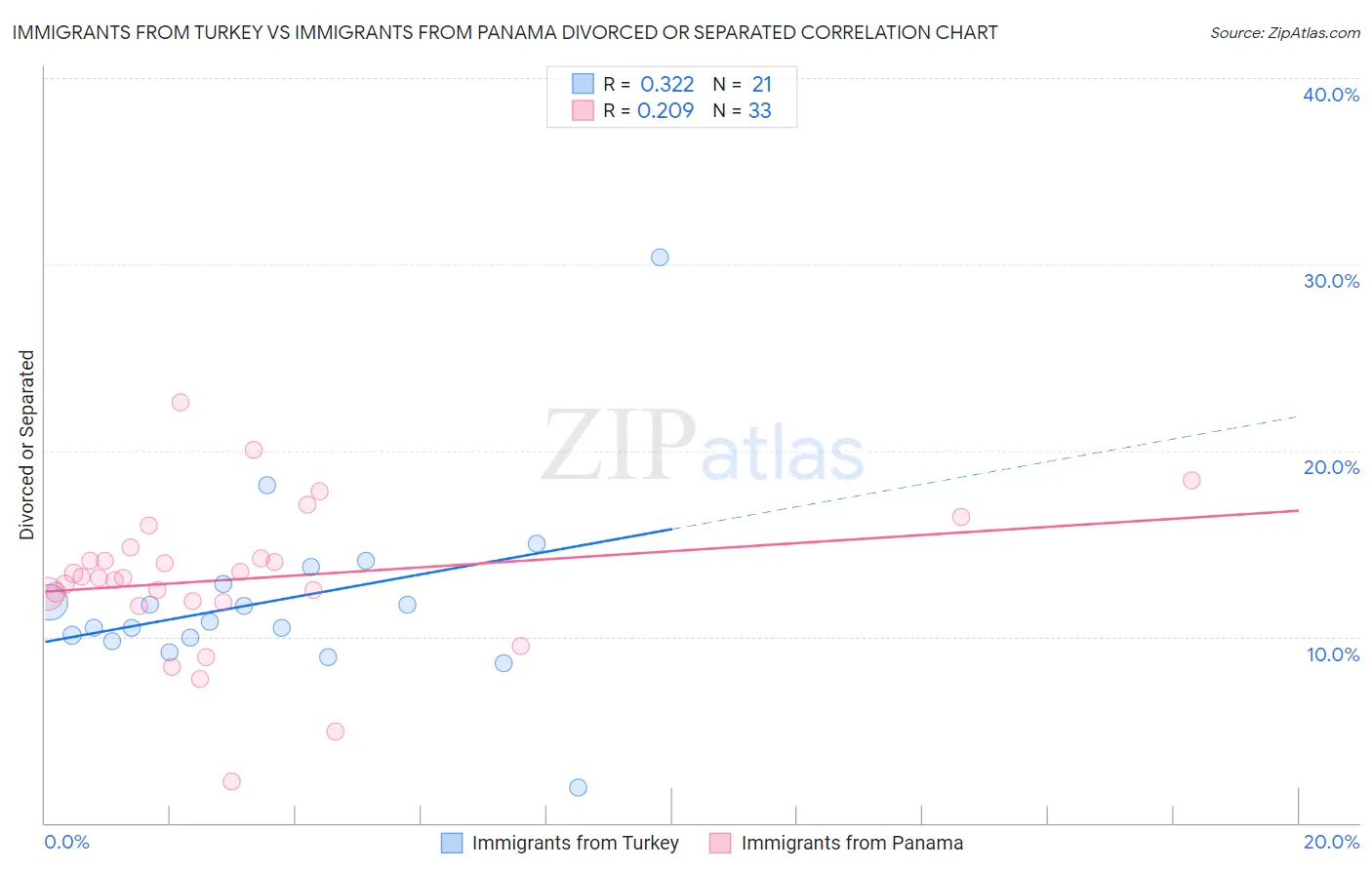 Immigrants from Turkey vs Immigrants from Panama Divorced or Separated