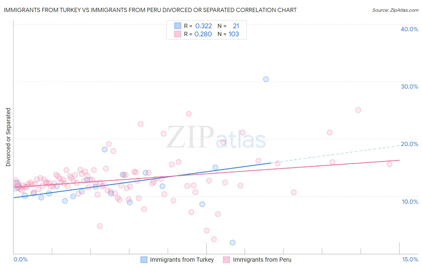 Immigrants from Turkey vs Immigrants from Peru Divorced or Separated