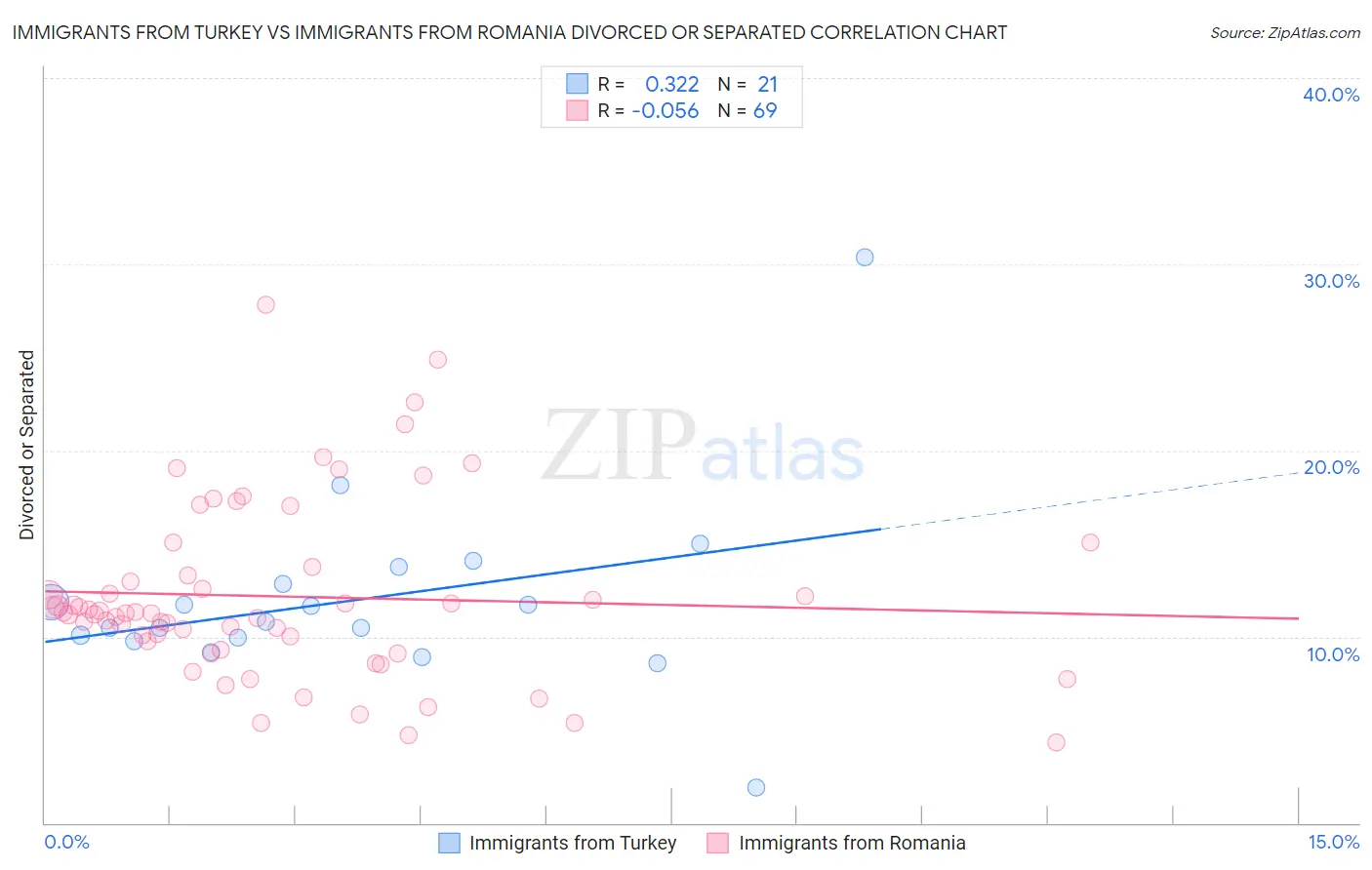Immigrants from Turkey vs Immigrants from Romania Divorced or Separated