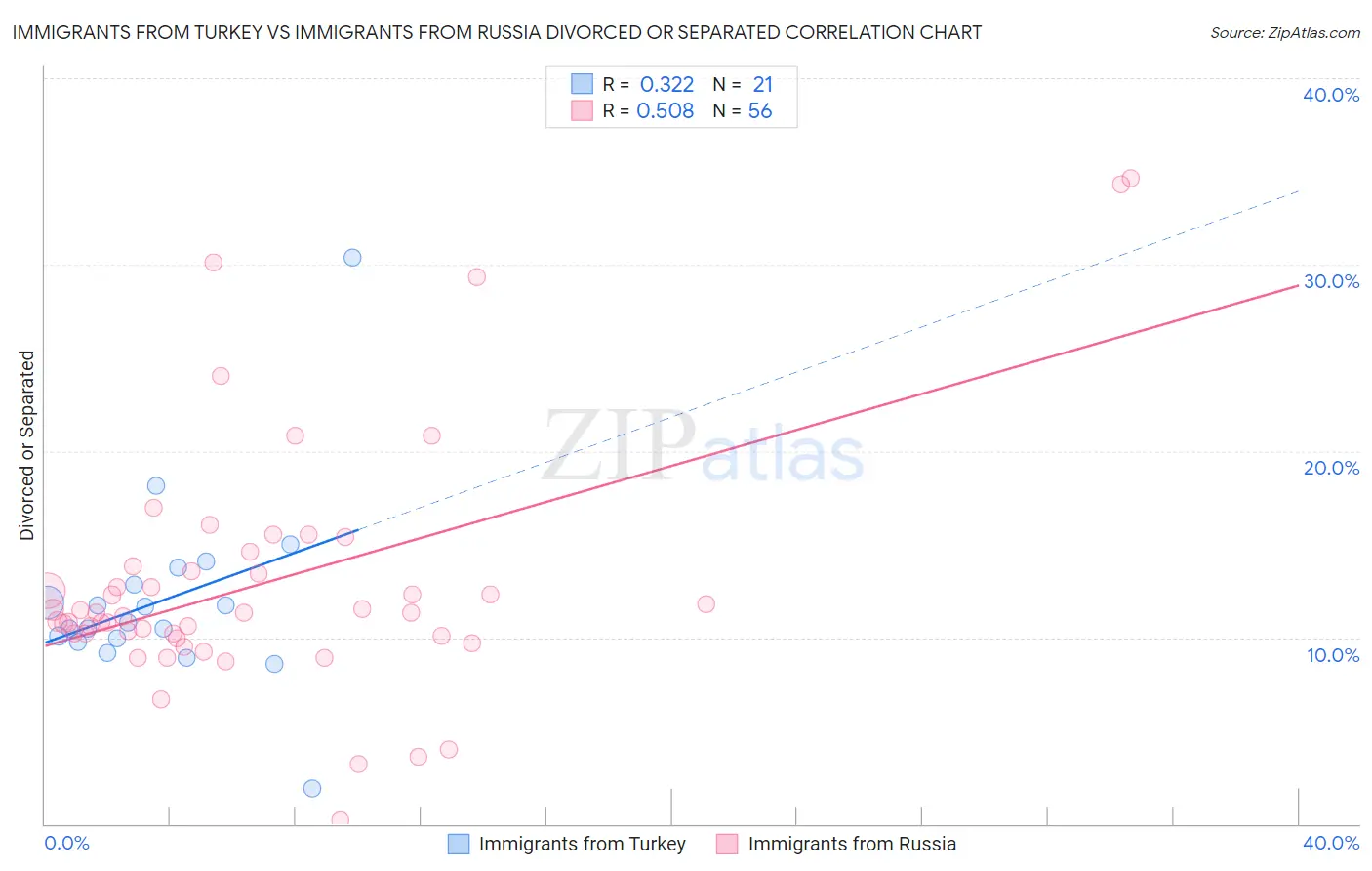 Immigrants from Turkey vs Immigrants from Russia Divorced or Separated