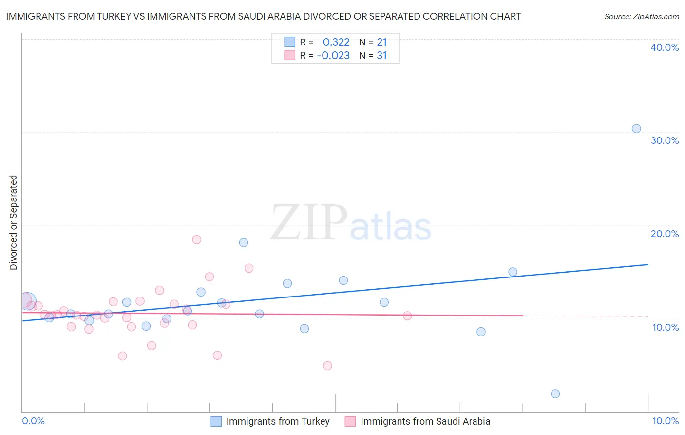Immigrants from Turkey vs Immigrants from Saudi Arabia Divorced or Separated