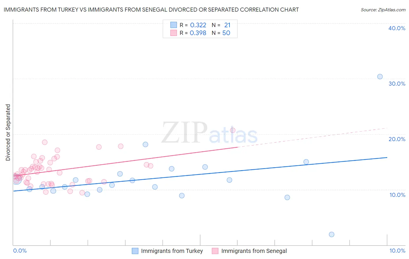 Immigrants from Turkey vs Immigrants from Senegal Divorced or Separated