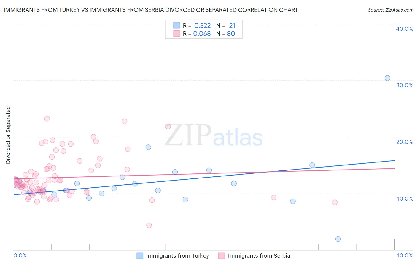 Immigrants from Turkey vs Immigrants from Serbia Divorced or Separated