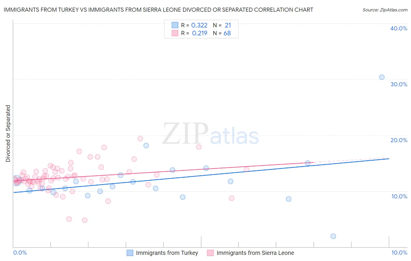 Immigrants from Turkey vs Immigrants from Sierra Leone Divorced or Separated