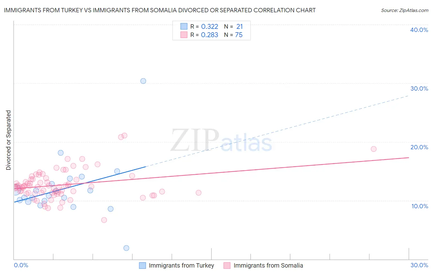 Immigrants from Turkey vs Immigrants from Somalia Divorced or Separated