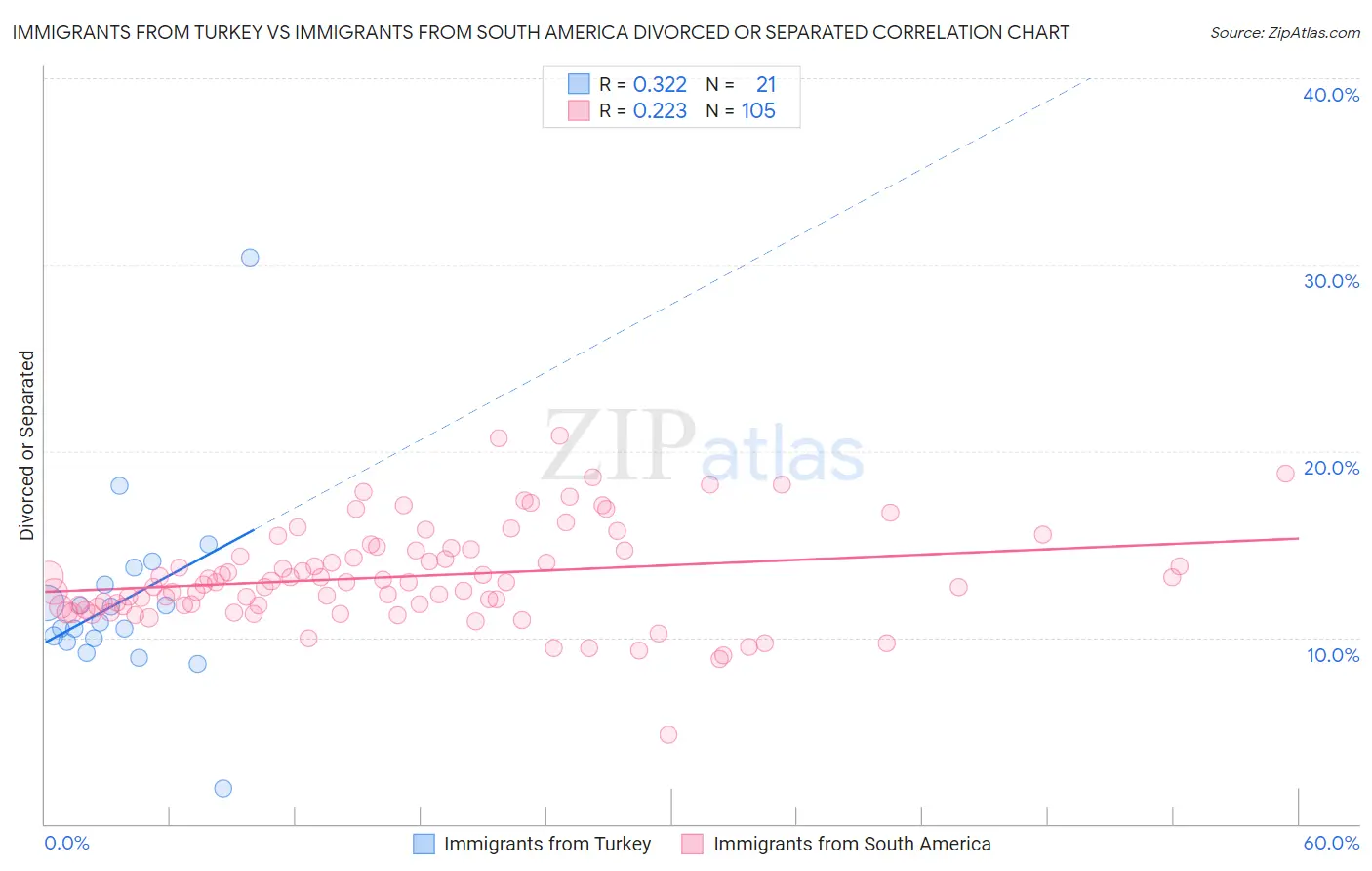 Immigrants from Turkey vs Immigrants from South America Divorced or Separated