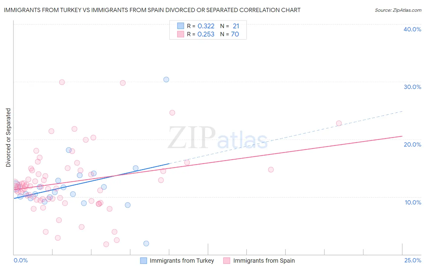 Immigrants from Turkey vs Immigrants from Spain Divorced or Separated