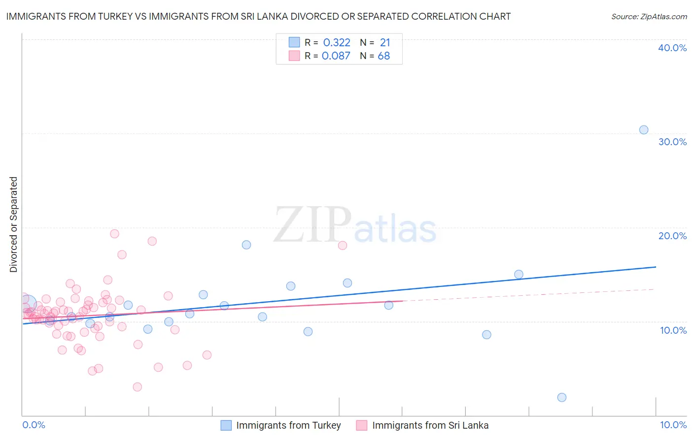 Immigrants from Turkey vs Immigrants from Sri Lanka Divorced or Separated