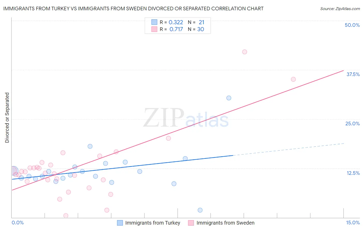 Immigrants from Turkey vs Immigrants from Sweden Divorced or Separated