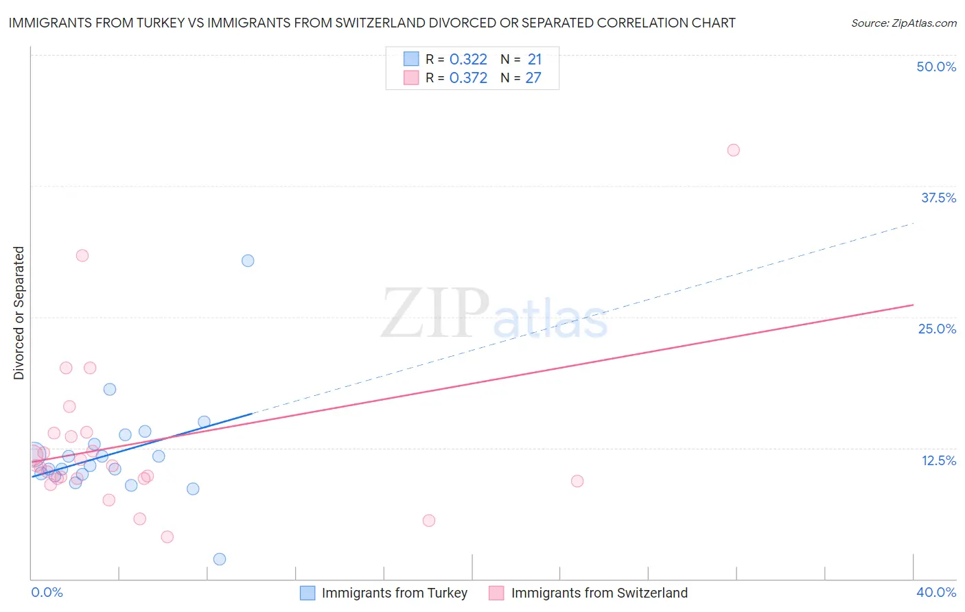 Immigrants from Turkey vs Immigrants from Switzerland Divorced or Separated