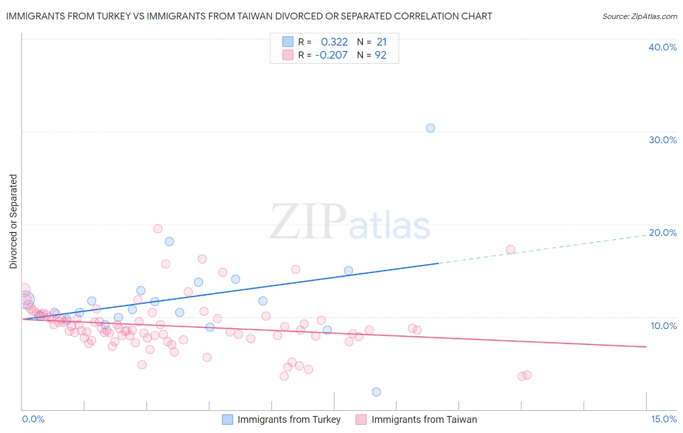 Immigrants from Turkey vs Immigrants from Taiwan Divorced or Separated