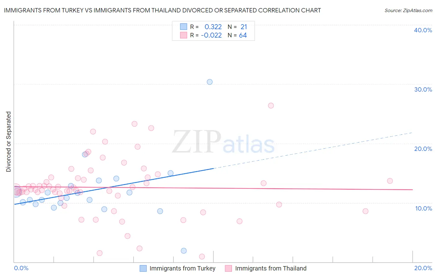 Immigrants from Turkey vs Immigrants from Thailand Divorced or Separated