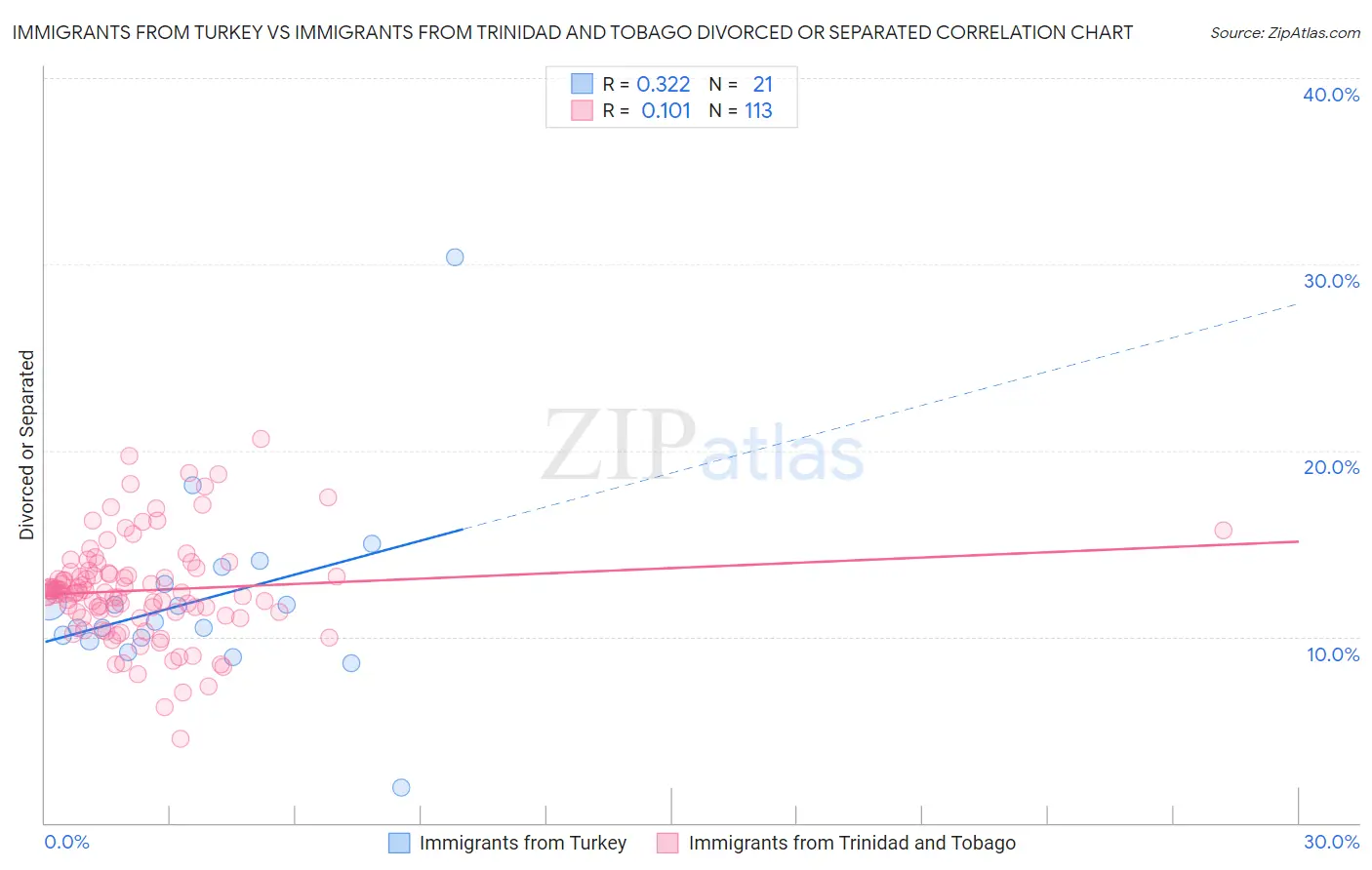 Immigrants from Turkey vs Immigrants from Trinidad and Tobago Divorced or Separated