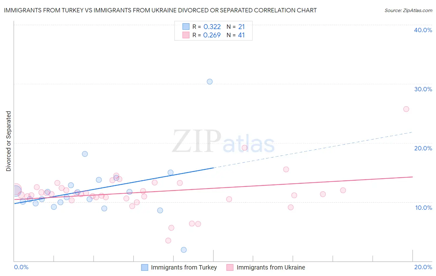 Immigrants from Turkey vs Immigrants from Ukraine Divorced or Separated