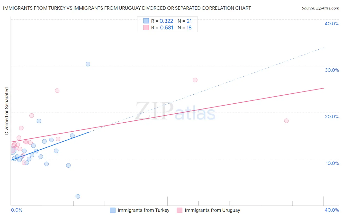 Immigrants from Turkey vs Immigrants from Uruguay Divorced or Separated