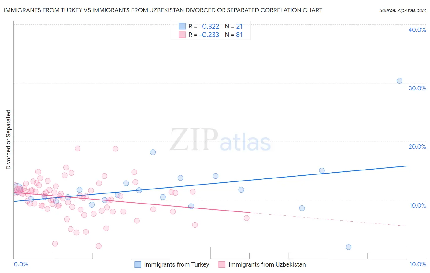 Immigrants from Turkey vs Immigrants from Uzbekistan Divorced or Separated