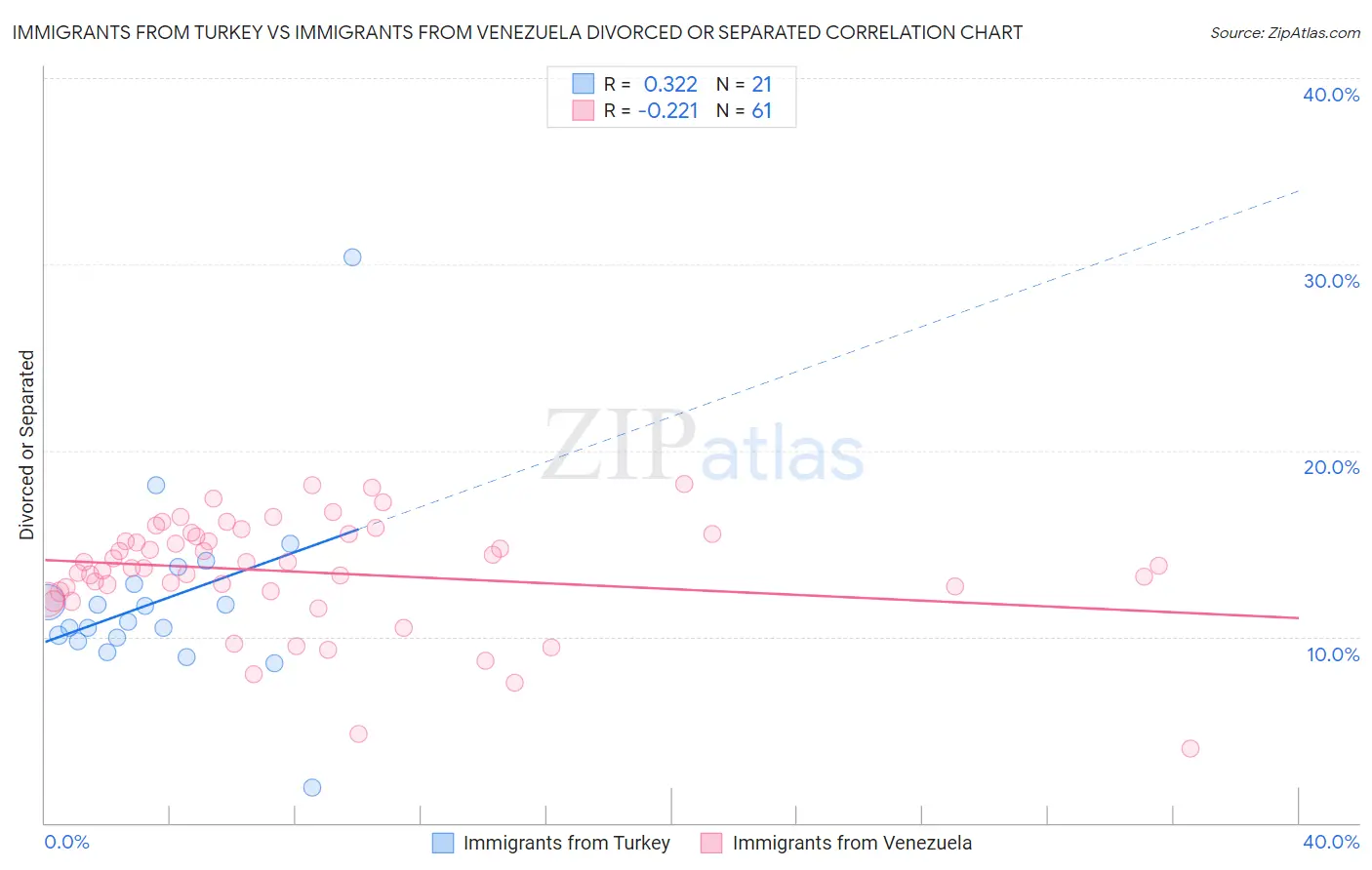 Immigrants from Turkey vs Immigrants from Venezuela Divorced or Separated