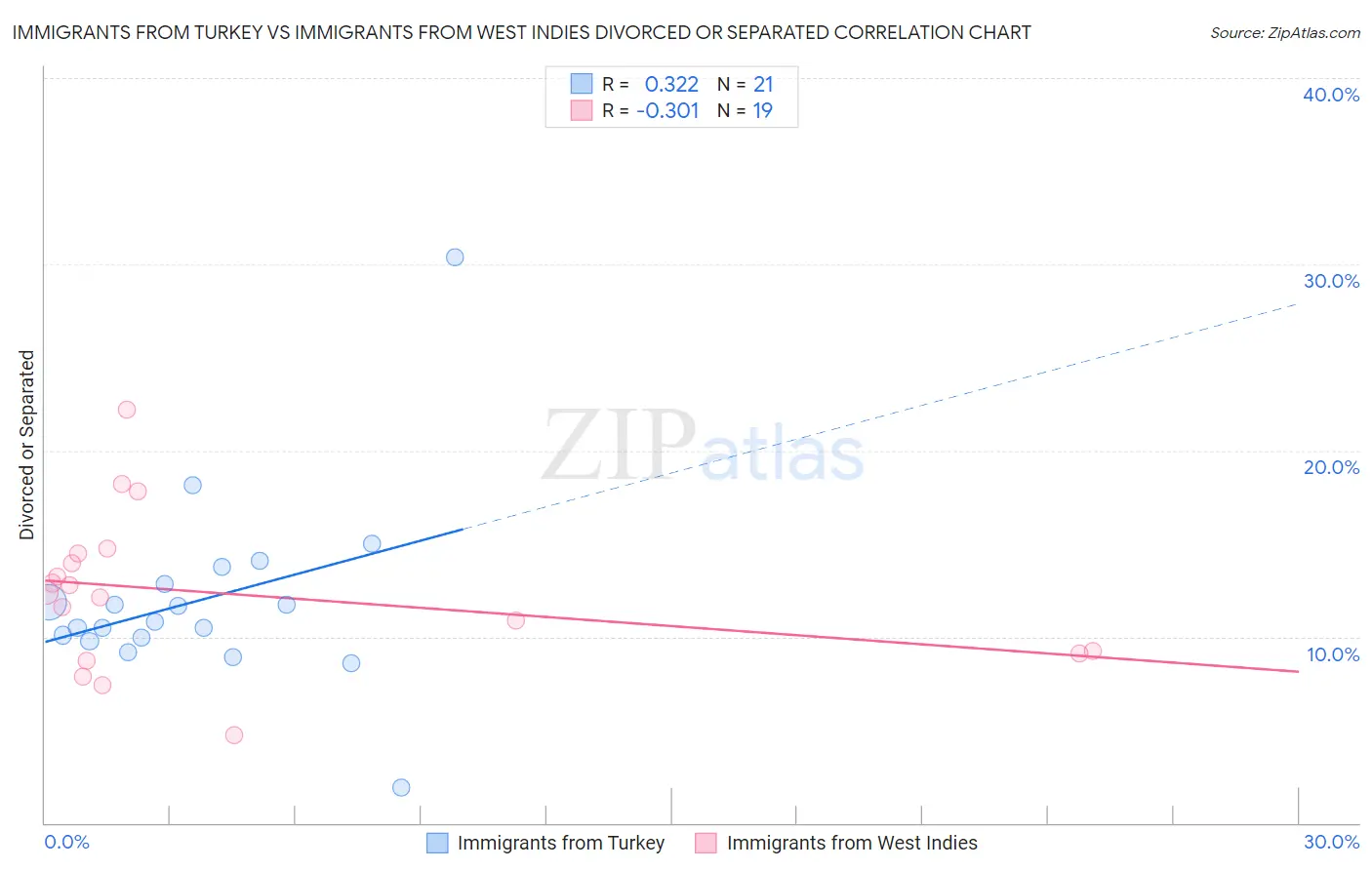 Immigrants from Turkey vs Immigrants from West Indies Divorced or Separated