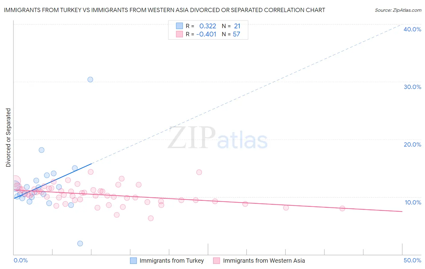 Immigrants from Turkey vs Immigrants from Western Asia Divorced or Separated