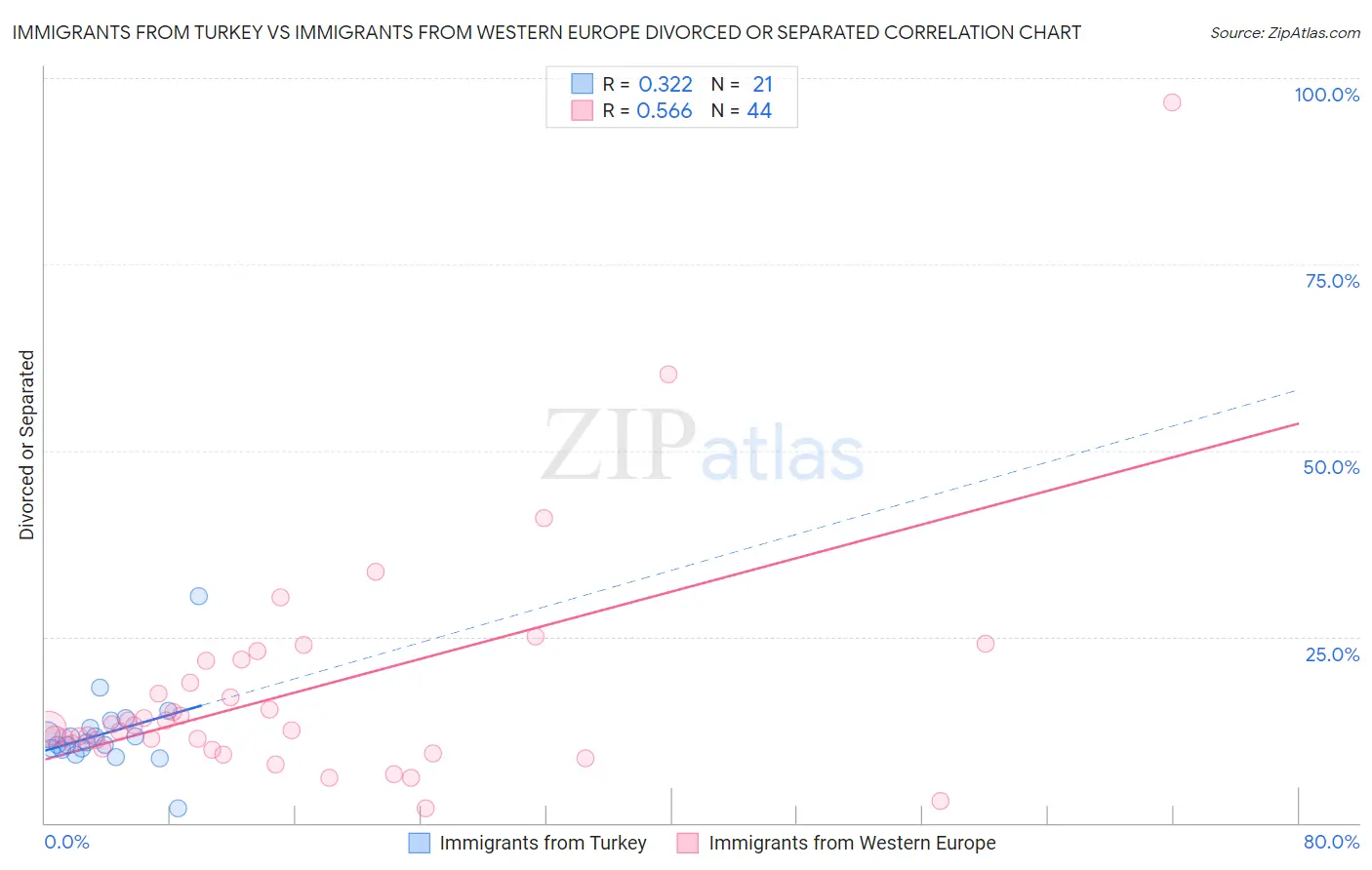 Immigrants from Turkey vs Immigrants from Western Europe Divorced or Separated