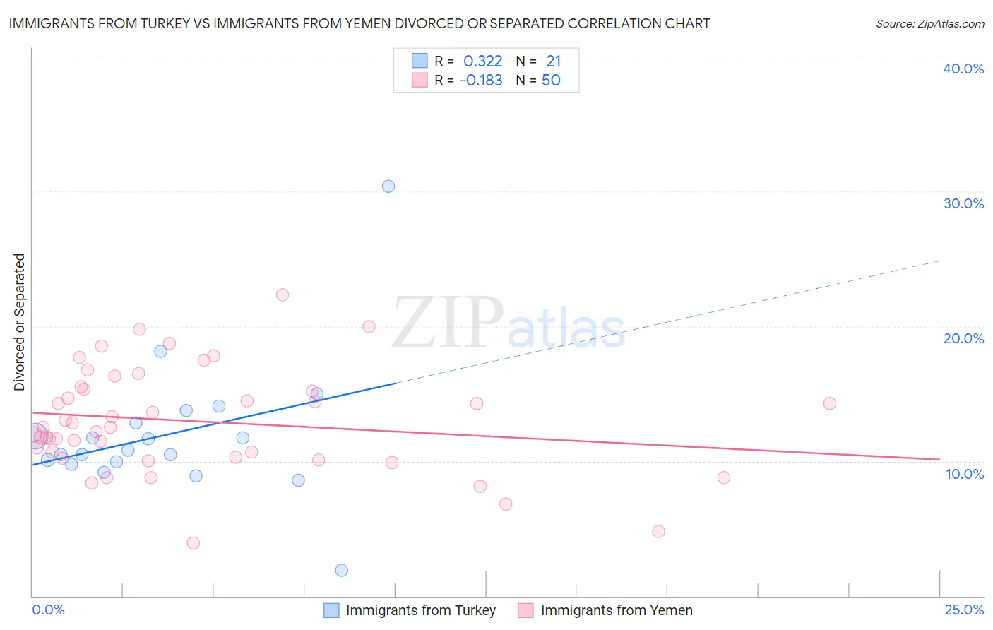 Immigrants from Turkey vs Immigrants from Yemen Divorced or Separated