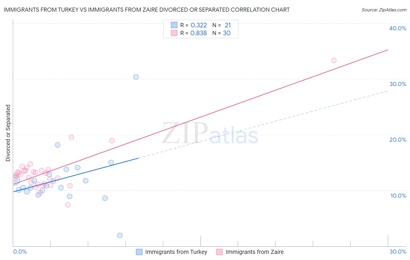 Immigrants from Turkey vs Immigrants from Zaire Divorced or Separated