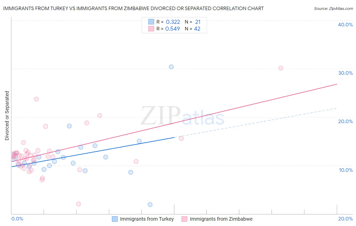 Immigrants from Turkey vs Immigrants from Zimbabwe Divorced or Separated