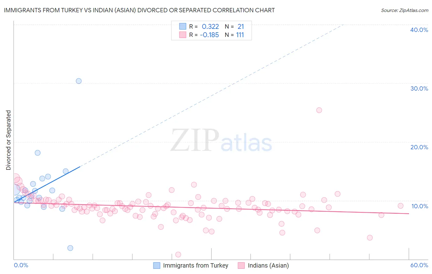 Immigrants from Turkey vs Indian (Asian) Divorced or Separated
