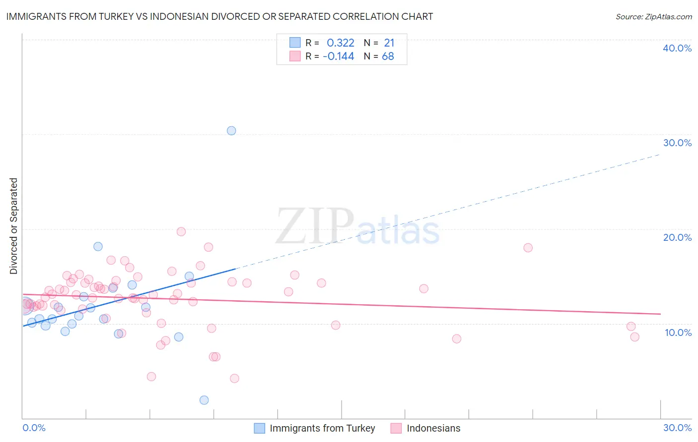 Immigrants from Turkey vs Indonesian Divorced or Separated
