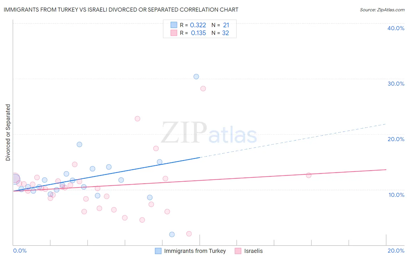 Immigrants from Turkey vs Israeli Divorced or Separated
