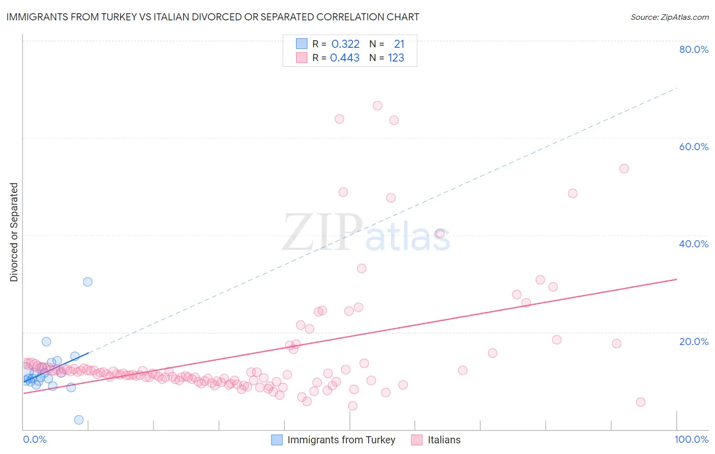 Immigrants from Turkey vs Italian Divorced or Separated