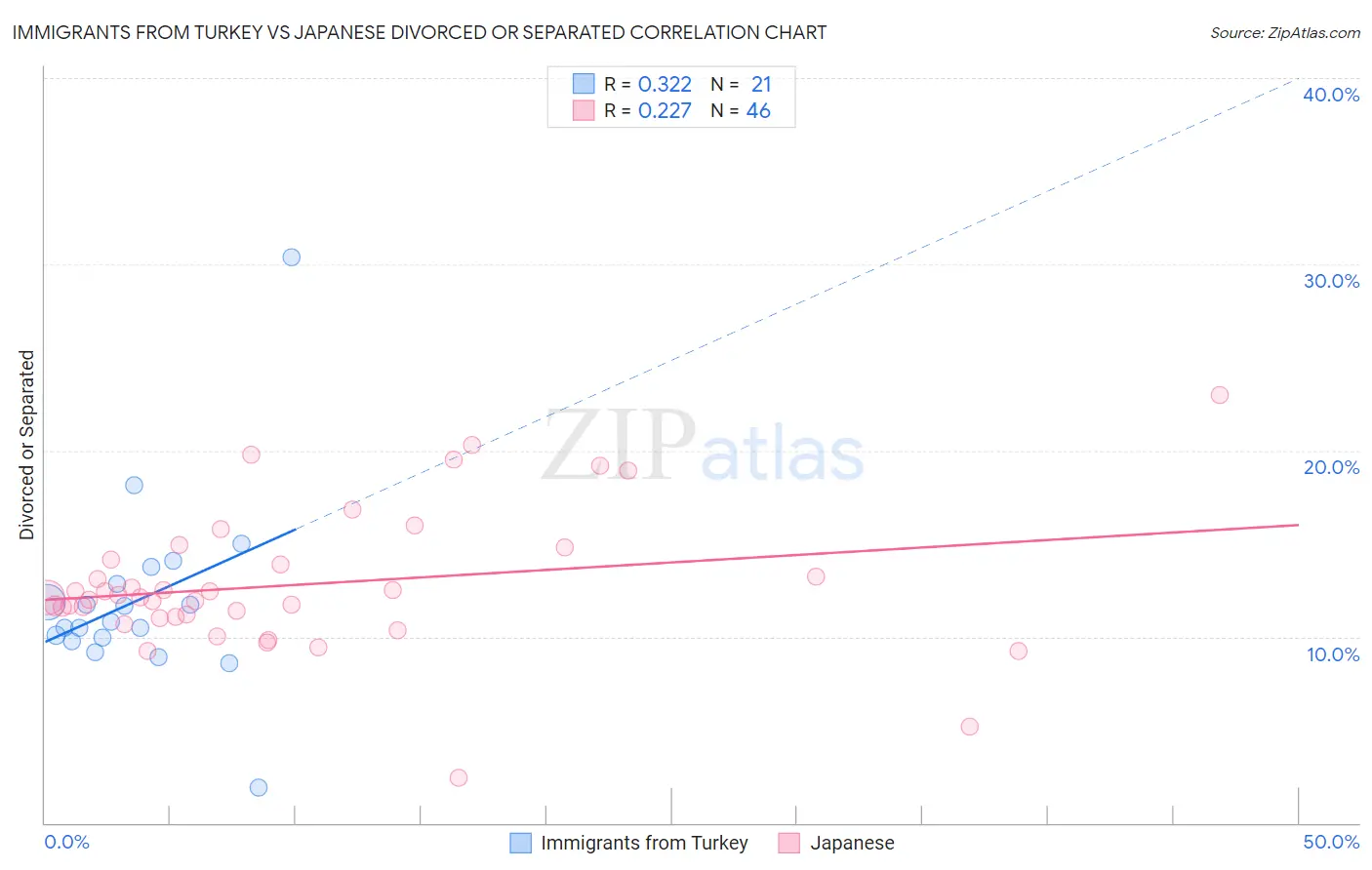 Immigrants from Turkey vs Japanese Divorced or Separated