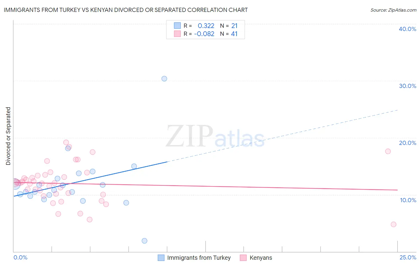 Immigrants from Turkey vs Kenyan Divorced or Separated
