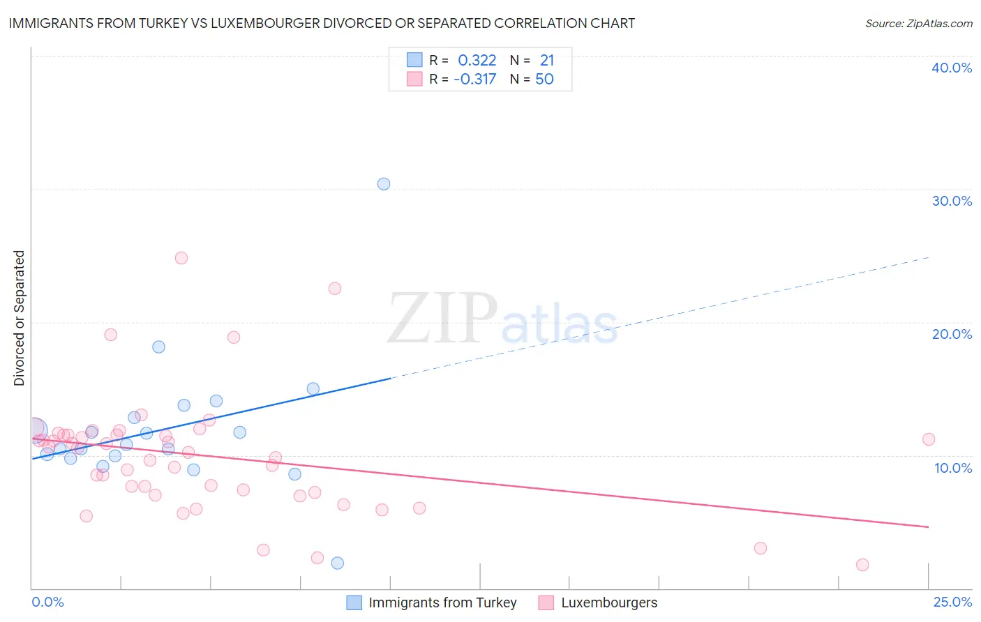 Immigrants from Turkey vs Luxembourger Divorced or Separated