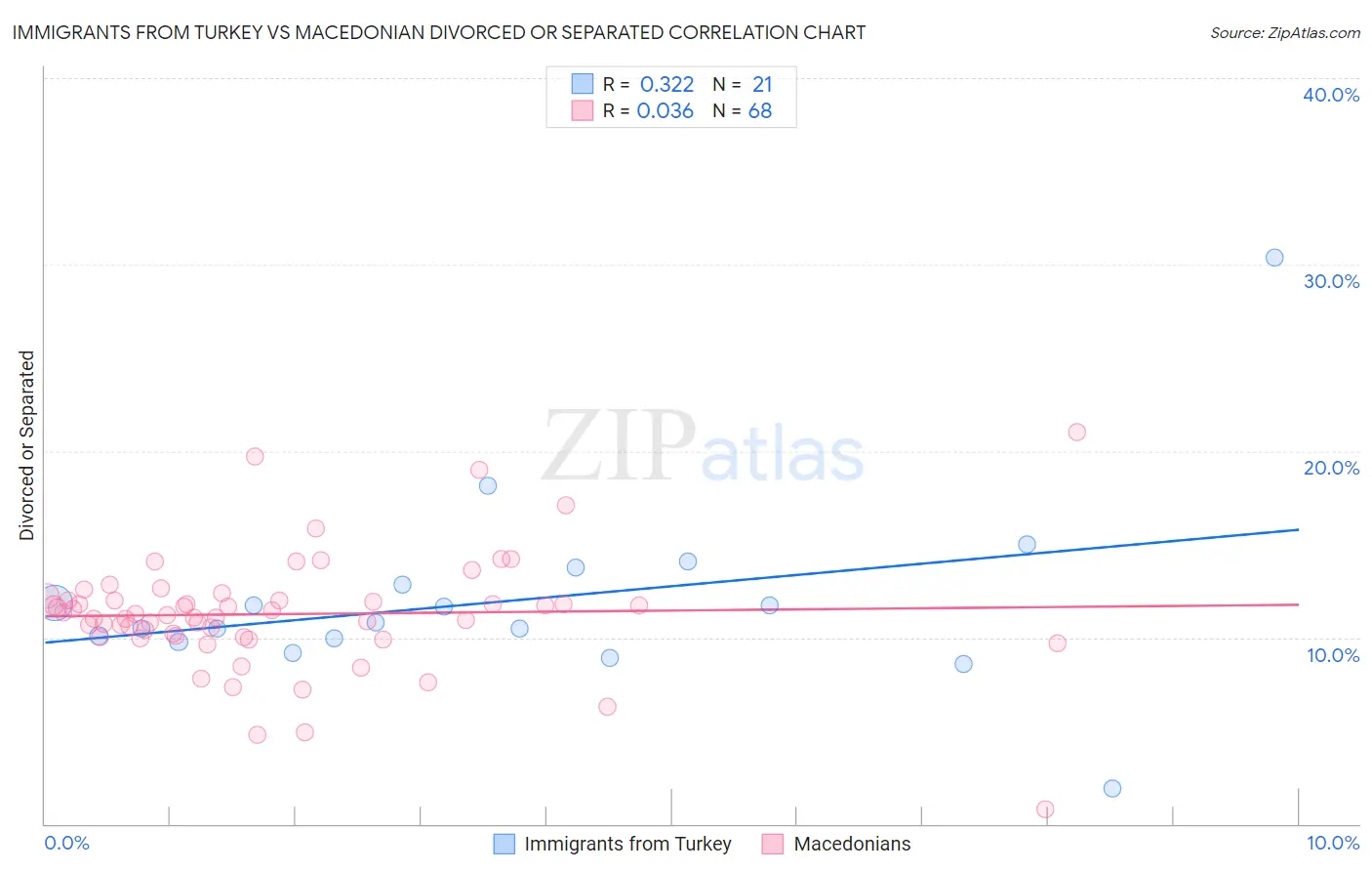 Immigrants from Turkey vs Macedonian Divorced or Separated
