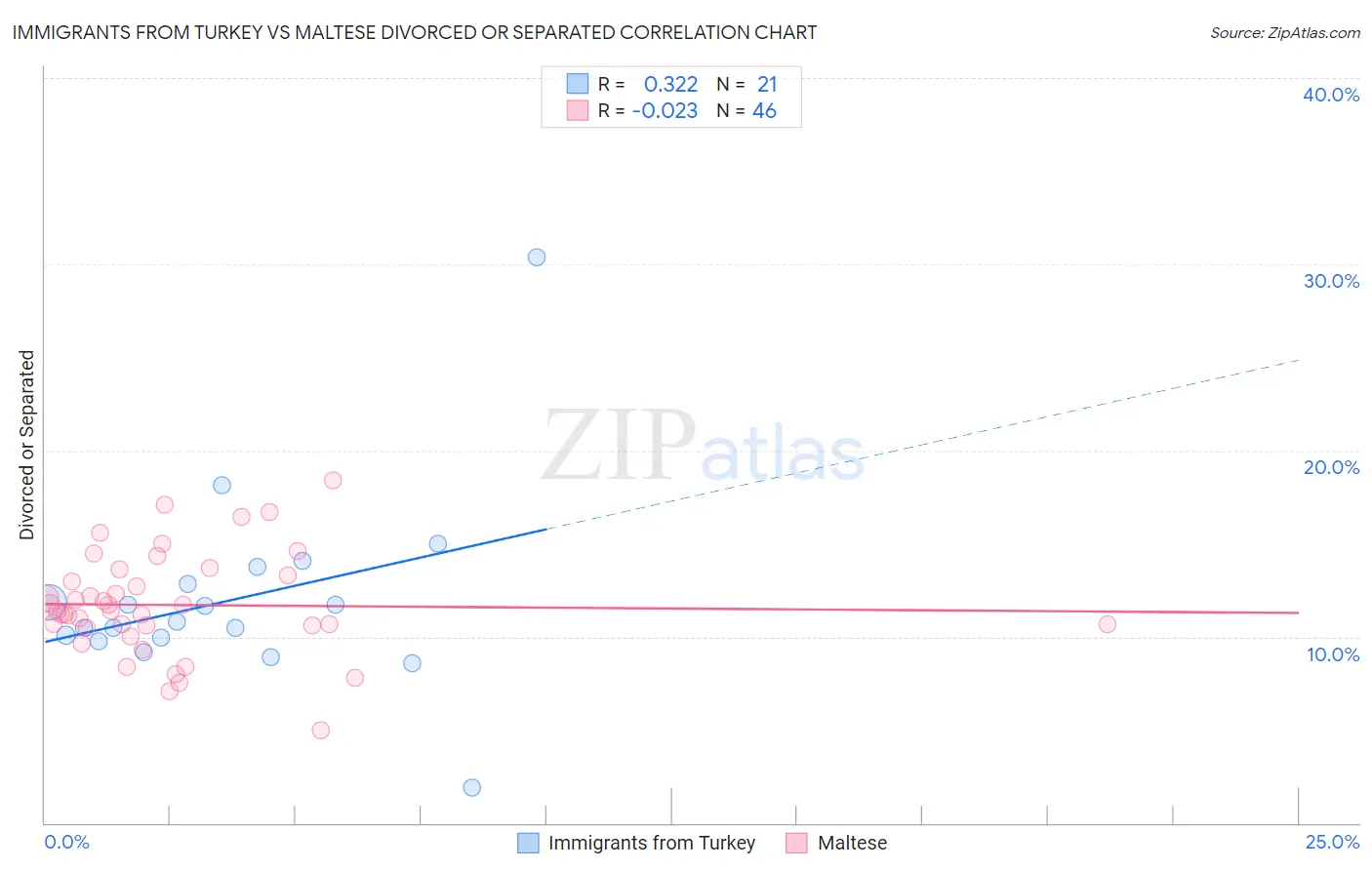 Immigrants from Turkey vs Maltese Divorced or Separated
