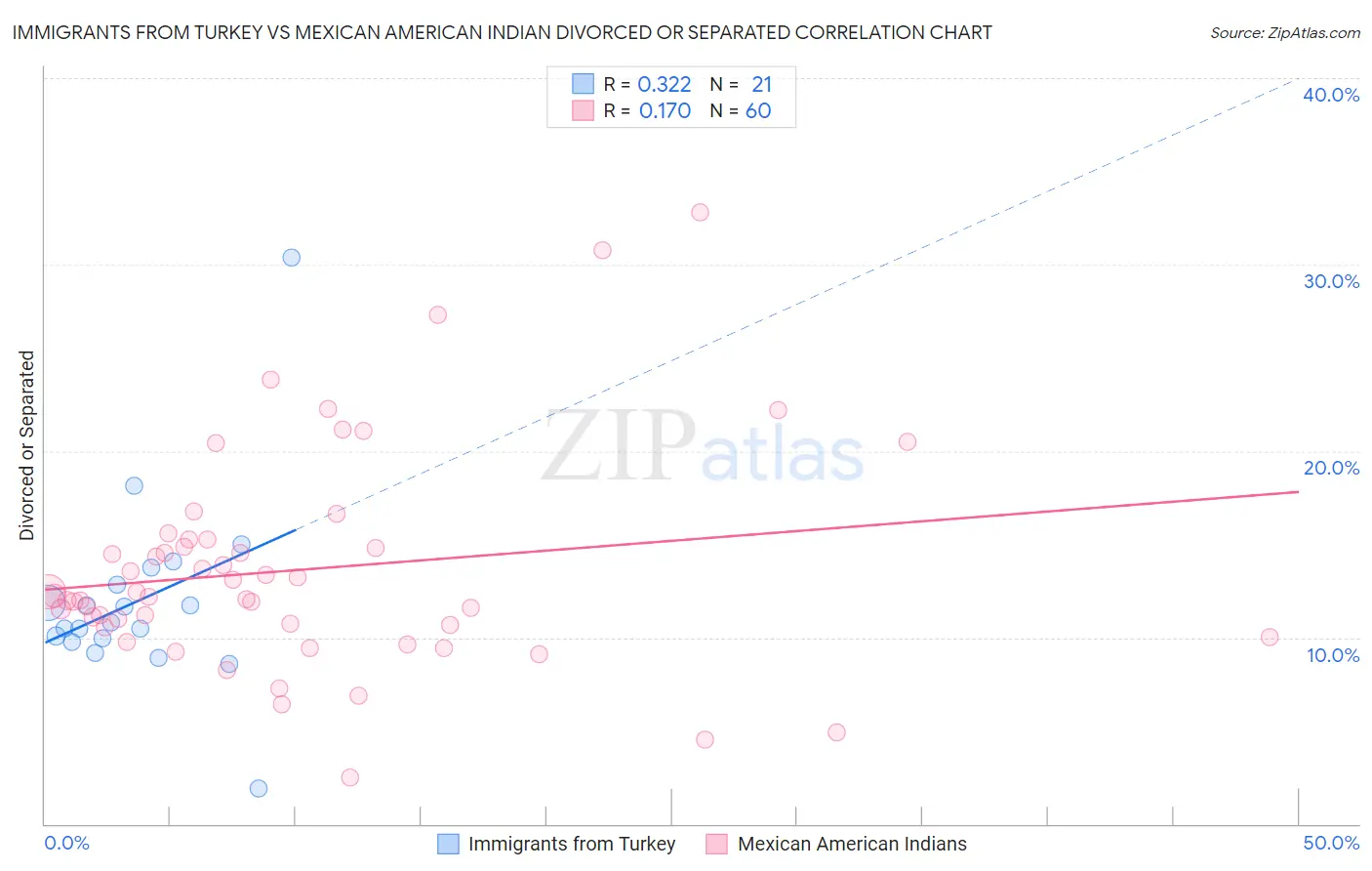 Immigrants from Turkey vs Mexican American Indian Divorced or Separated