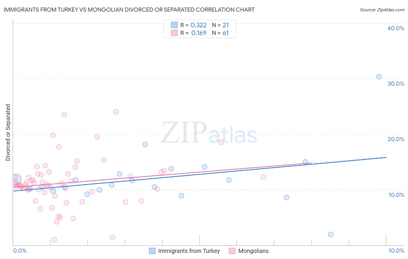 Immigrants from Turkey vs Mongolian Divorced or Separated
