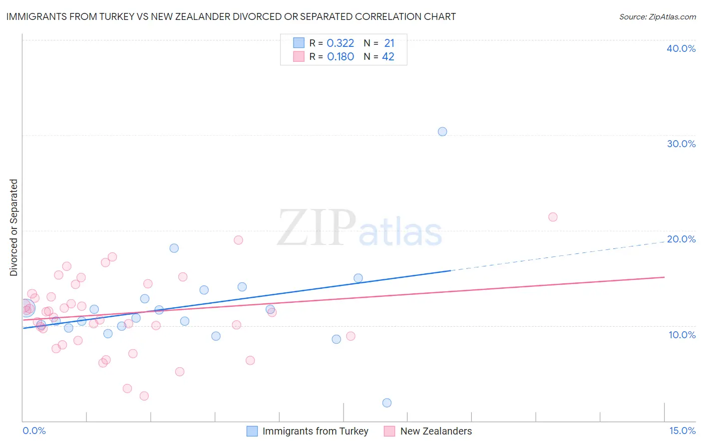 Immigrants from Turkey vs New Zealander Divorced or Separated
