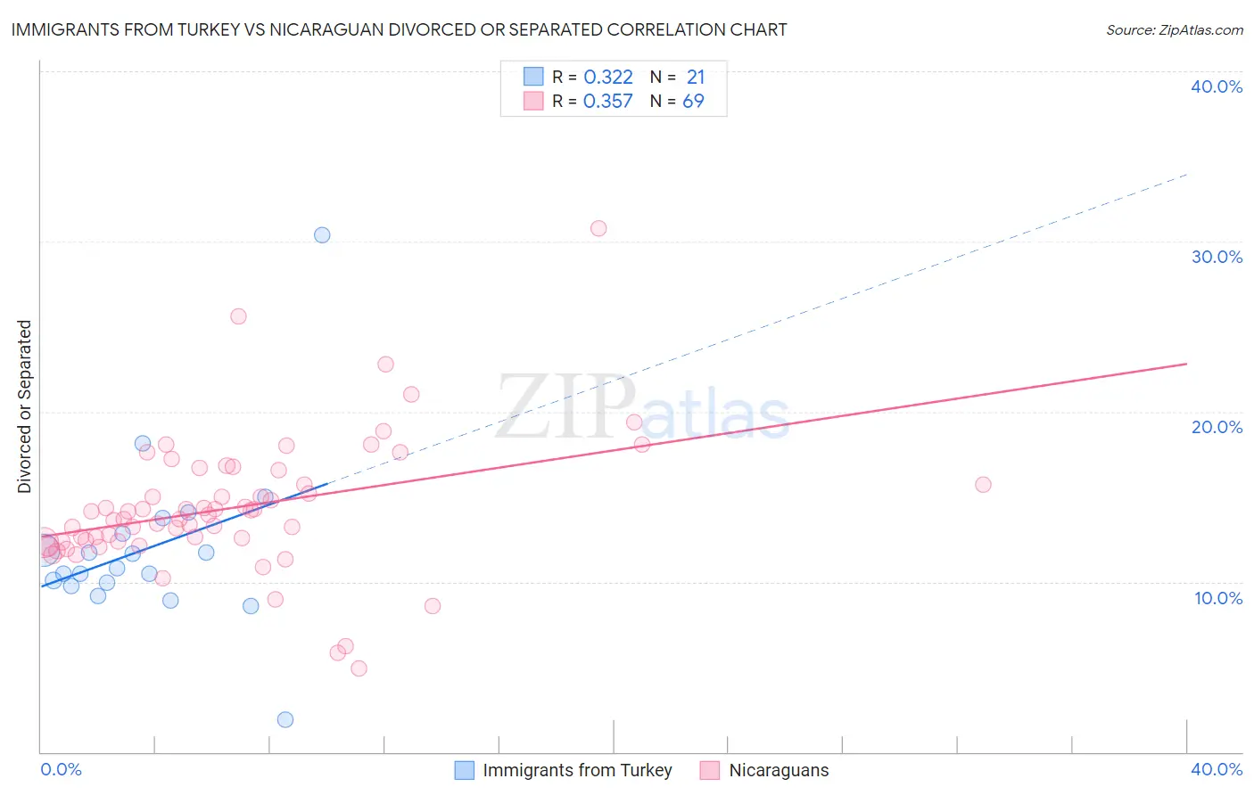 Immigrants from Turkey vs Nicaraguan Divorced or Separated