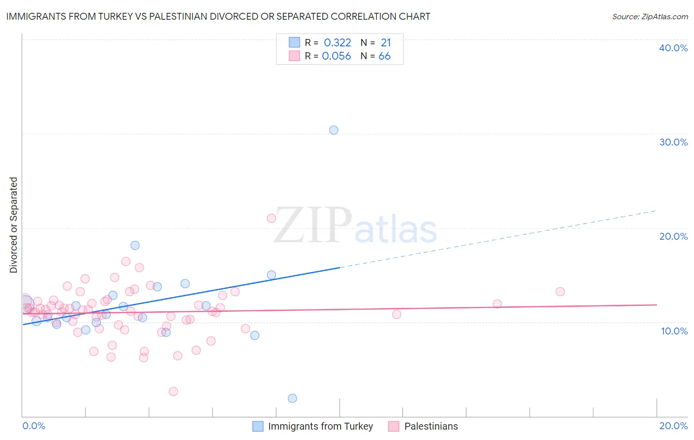 Immigrants from Turkey vs Palestinian Divorced or Separated