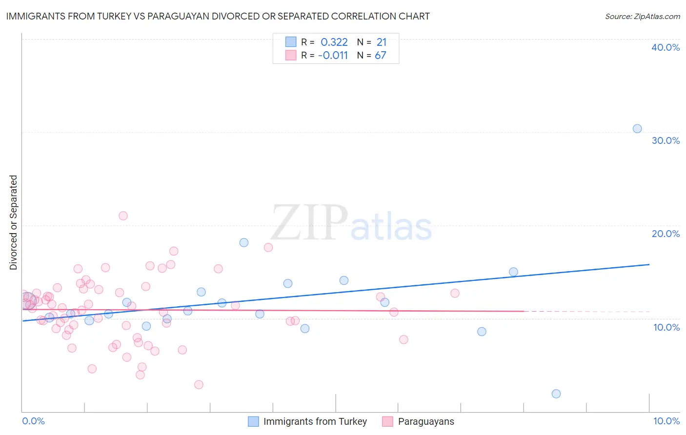 Immigrants from Turkey vs Paraguayan Divorced or Separated