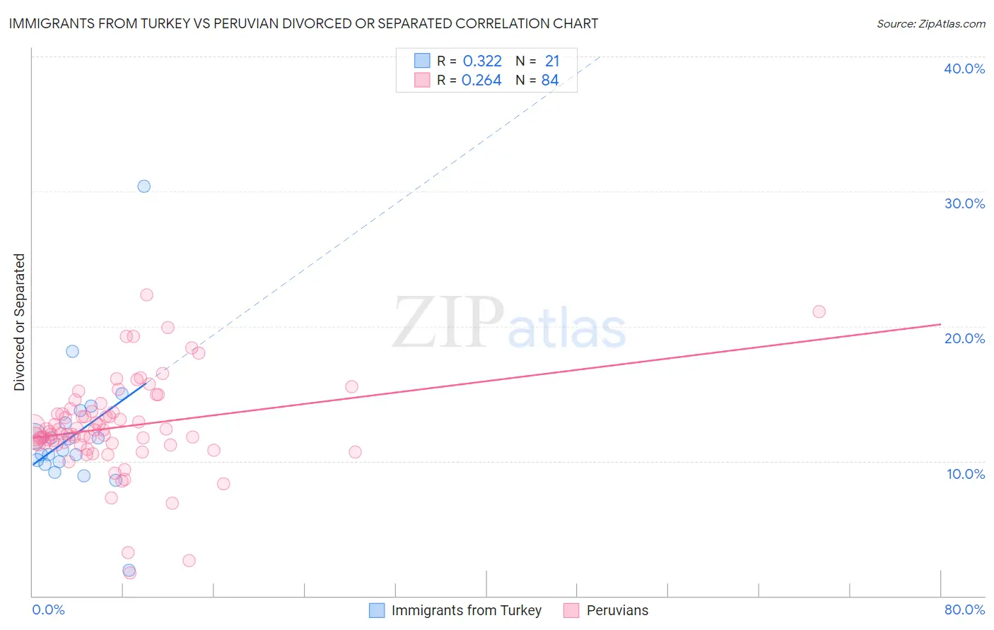 Immigrants from Turkey vs Peruvian Divorced or Separated